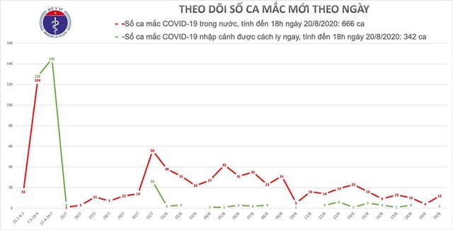 Thêm 14 người mắc, số bệnh nhân COVID-19 ở Việt Nam lần đầu vượt 1.000 ca - Ảnh 3.