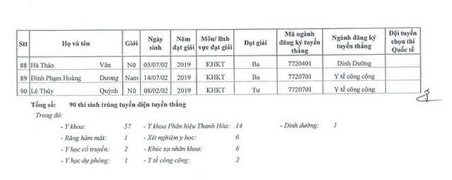 Lộ diện 90 thí sinh đầu tiên đỗ vào Trường Đại học Y Hà Nội - Ảnh 5.