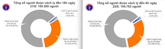 Bệnh nhân 438 tiên lượng rất nặng đã khỏi COVID-19; thêm gần 4.000 người phải cách ly đêm qua - Ảnh 4.