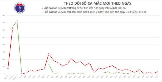 Mẹ đẻ và con trai BN1016 ở Hải Dương cùng dương tính, Việt Nam thêm 6 ca - Ảnh 2.