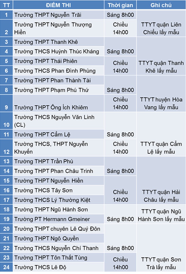 Đà Nẵng thay đổi thời gian lấy mẫu xét nghiệm COVID-19 cho thí sinh thi tốt nghiệp THPT đợt 2 - Ảnh 4.