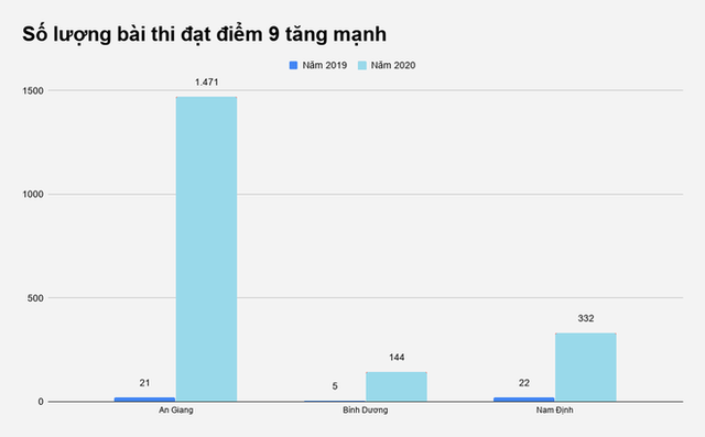 Sở GD&ĐT An Giang khẳng định không gian dối điểm thi - Ảnh 1.