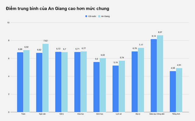 Sở GD&ĐT An Giang khẳng định không gian dối điểm thi - Ảnh 2.