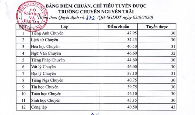 Hải Dương: Công bố điểm chuẩn lớp 10 THPT năm học 2020 - 2021 - Ảnh 3.