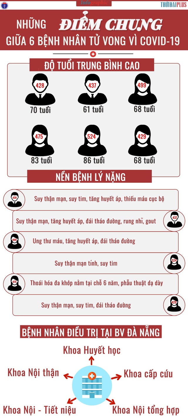 [Infographic] - Những điểm chung giữa 6 bệnh nhân tử vong vì COVID-19 - Ảnh 2.