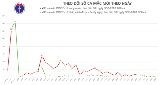 Điều đặc biệt lần đầu xuất hiện trong bản tin COVID-19 hơn 1 tháng qua - Ảnh 3.