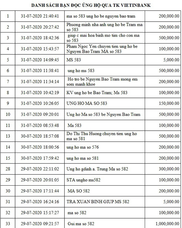 Danh sách bạn đọc ủng hộ các hoàn cảnh khó khăn từ ngày 16/07/2020 đến ngày 31/07/2020 - Ảnh 1.