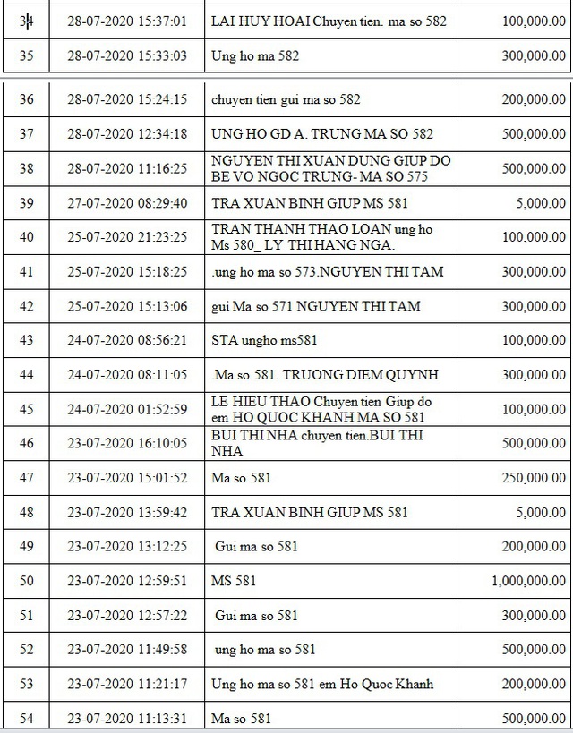 Danh sách bạn đọc ủng hộ các hoàn cảnh khó khăn từ ngày 16/07/2020 đến ngày 31/07/2020 - Ảnh 2.