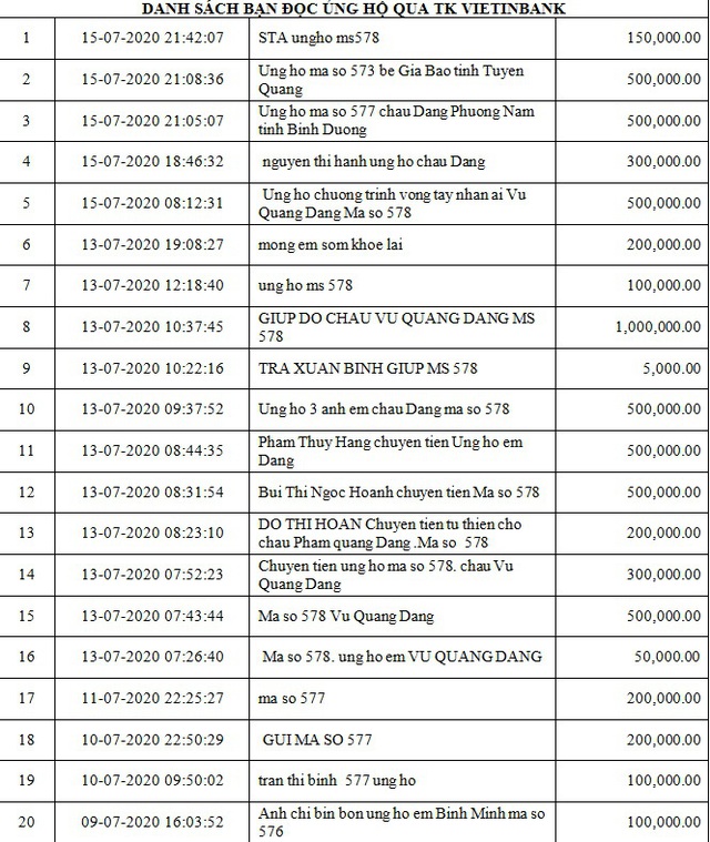 Danh sách bạn đọc ủng hộ các hoàn cảnh khó khăn từ ngày 01/07/2020 đến ngày 15/07/2020 - Ảnh 1.