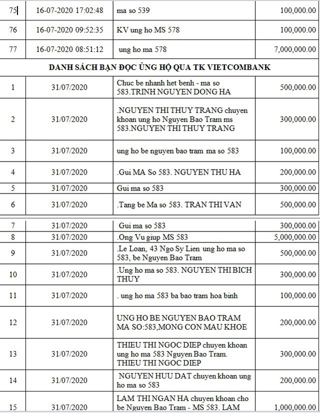 Danh sách bạn đọc ủng hộ các hoàn cảnh khó khăn từ ngày 16/07/2020 đến ngày 31/07/2020 - Ảnh 4.