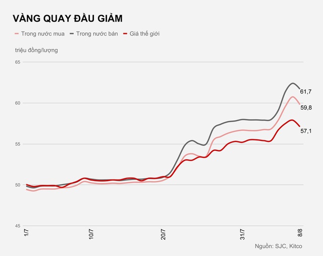 Vàng bị chốt lời, người mua trong nước lỗ 2,6 triệu sau một đêm - Ảnh 1.