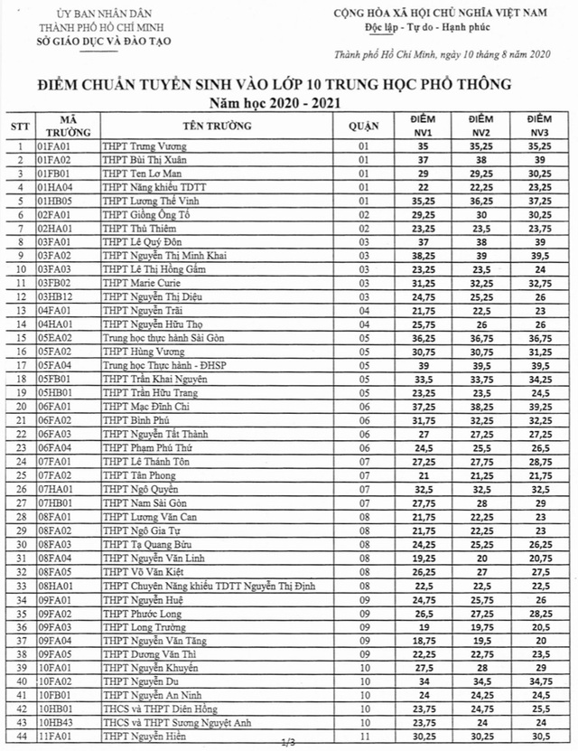 TP.HCM công bố điểm chuẩn vào lớp 10 của 108 trường THPT công lập - Ảnh 1.