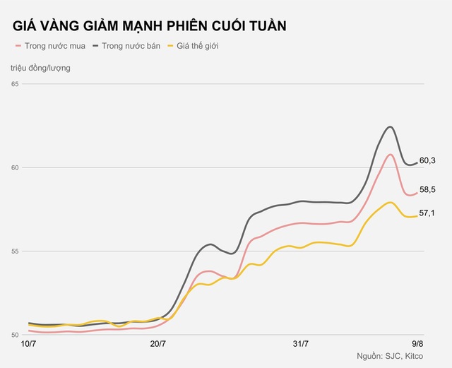 Lỗ 4 triệu đồng/lượng sau một đêm, vàng có tiếp tục giảm giá? - Ảnh 1.