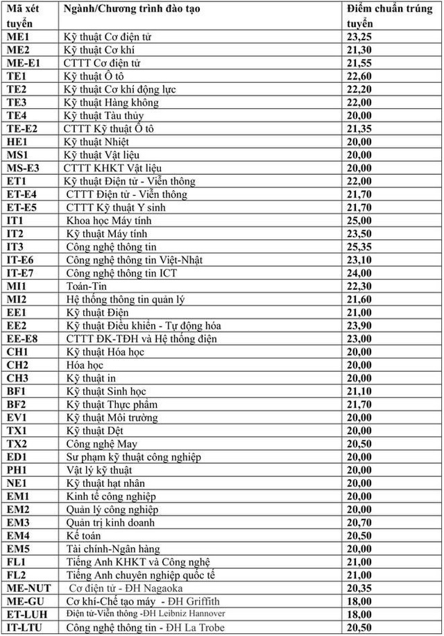 Điểm chuẩn ĐH Bách Khoa 3 năm gần đây cao nhất lên tới 28,25, năm nay thế nào? - Ảnh 2.
