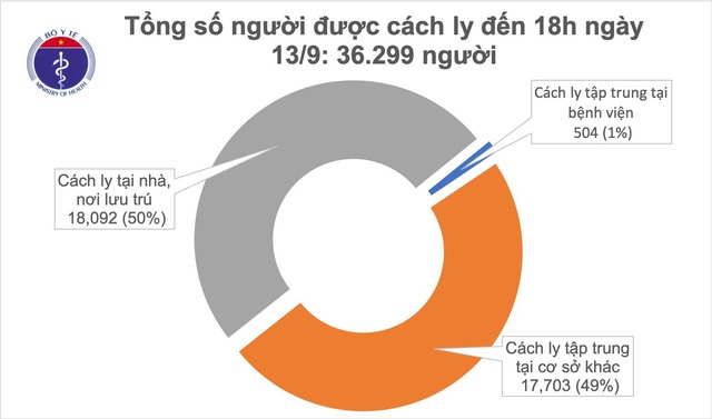 Chiều 13/9, Việt Nam ghi nhận thêm 3 ca COVID-19 và thêm 8 bệnh nhân được điều trị khỏi - Ảnh 3.