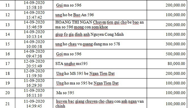 Danh sách bạn đọc ủng hộ các hoàn cảnh khó khăn từ ngày 1/09/2020 đến ngày 15/09/2020 - Ảnh 2.