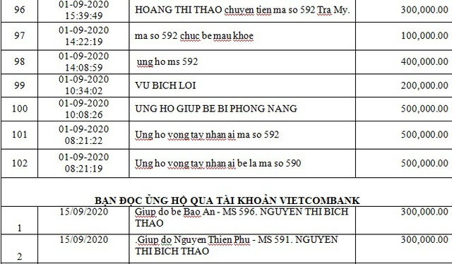 Danh sách bạn đọc ủng hộ các hoàn cảnh khó khăn từ ngày 1/09/2020 đến ngày 15/09/2020 - Ảnh 10.