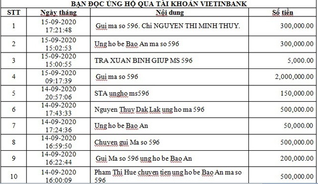 Danh sách bạn đọc ủng hộ các hoàn cảnh khó khăn từ ngày 1/09/2020 đến ngày 15/09/2020 - Ảnh 1.