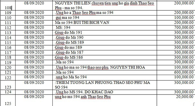 Danh sách bạn đọc ủng hộ các hoàn cảnh khó khăn từ ngày 1/09/2020 đến ngày 15/09/2020 - Ảnh 18.