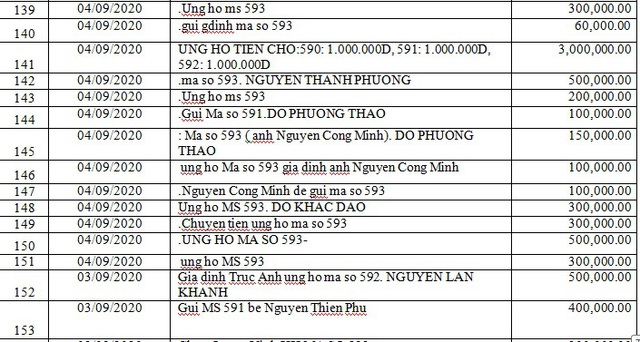 Danh sách bạn đọc ủng hộ các hoàn cảnh khó khăn từ ngày 1/09/2020 đến ngày 15/09/2020 - Ảnh 20.