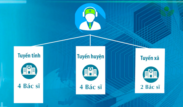 Quyền Bộ trưởng Bộ Y tế: Xây dựng hệ thống kết nối thầy thuốc Trung ương - tỉnh - huyện- xã theo mô hình 1-4-4-2 - Ảnh 5.