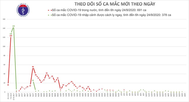 Chỉ còn 40 bệnh nhân điều trị COVID-19 tại Việt Nam - Ảnh 2.