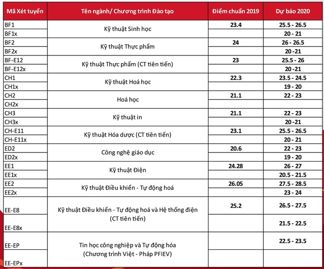 Đại học Bách khoa Hà Nội dự kiến điểm chuẩn 2020 thấp nhất 22 điểm - Ảnh 1.