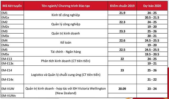 Đại học Bách khoa Hà Nội dự kiến điểm chuẩn 2020 thấp nhất 22 điểm - Ảnh 2.