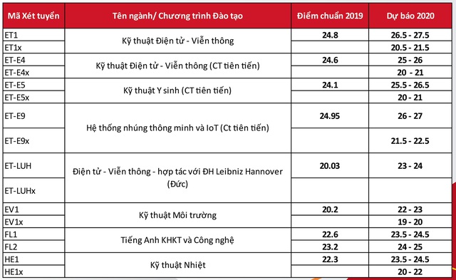 Đại học Bách khoa Hà Nội dự kiến điểm chuẩn 2020 thấp nhất 22 điểm - Ảnh 3.