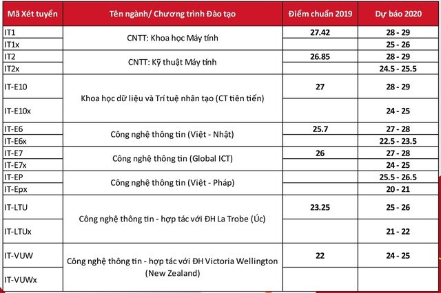 Đại học Bách khoa Hà Nội dự kiến điểm chuẩn 2020 thấp nhất 22 điểm - Ảnh 4.