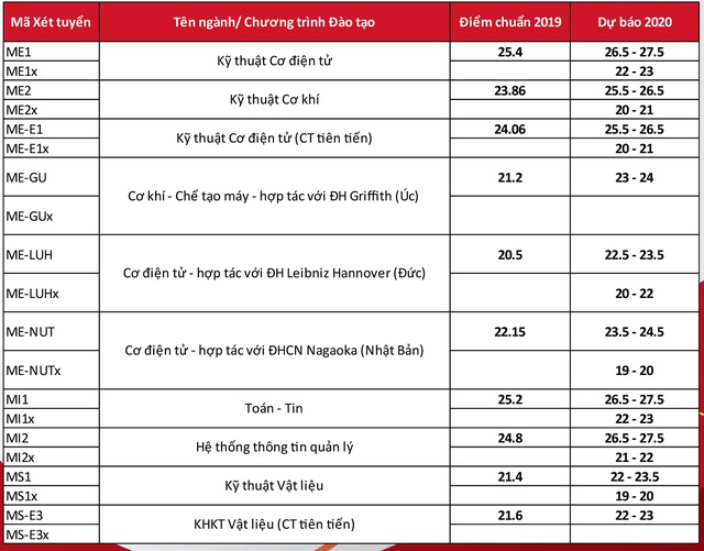 Đại học Bách khoa Hà Nội dự kiến điểm chuẩn 2020 thấp nhất 22 điểm - Ảnh 5.