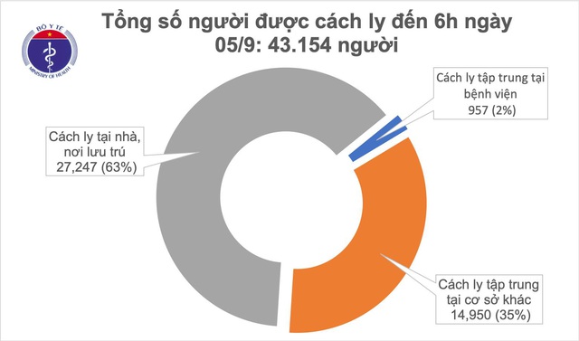 Hơn 43 nghìn người đang được cách ly để phòng dịch COVID-19 - Ảnh 3.