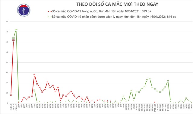 1 ca mắc COVID-19 mới, gần 18.000 người đang cách ly  - Ảnh 1.