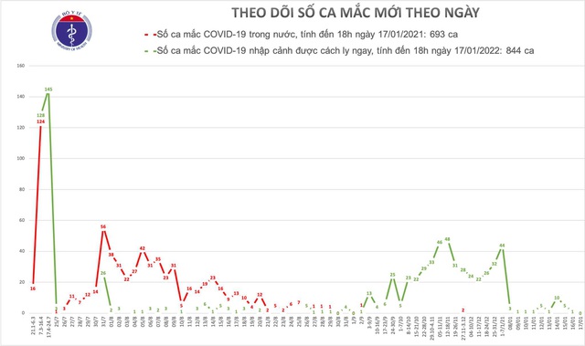 Tối 17/1 không thêm ca mắc mới COVID-19, thế giới vượt 95 triệu ca - Ảnh 1.