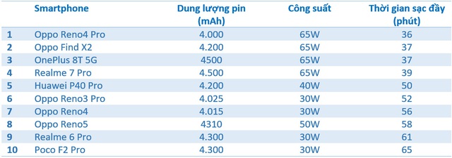 10 smartphone sạc nhanh nhất bán ở Việt Nam trong năm 2020 - Ảnh 1.