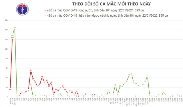 Việt Nam có 2 ca mắc mới, số người nhiễm COVID-19 trên toàn thế giới sắp chạm mốc 100 triệu  - Ảnh 1.