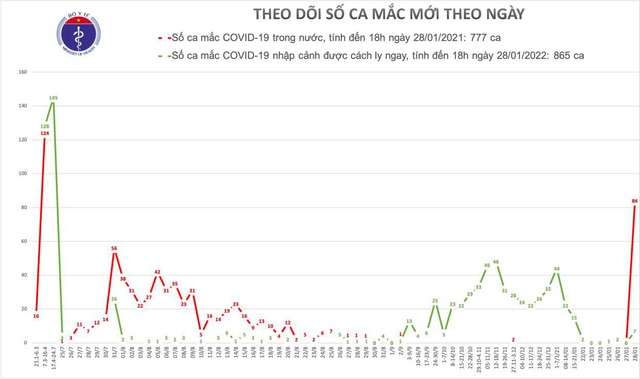 Bộ Y tế: Thêm 7 ca mắc mới COVID-19, 24 giờ qua phát hiện 91 ca dương tính - Ảnh 2.