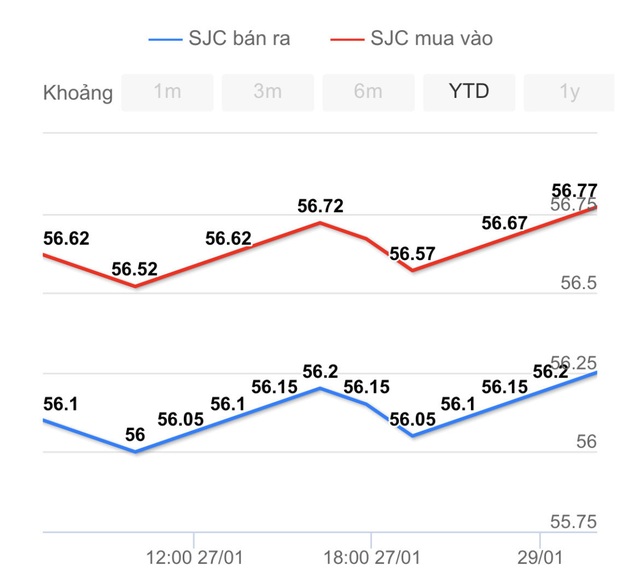 Giá vàng hôm nay 30/1: Cuối tuần ít biến động - Ảnh 1.