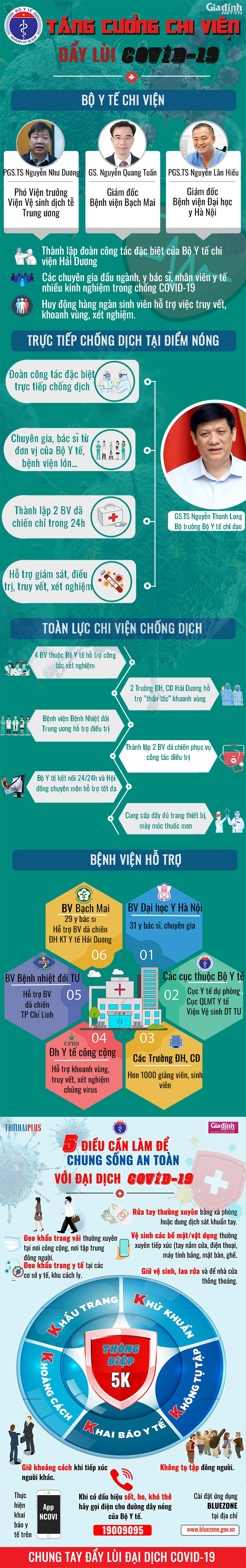 [Infographic] - Toàn cảnh cuộc chi viện tổng lực của Bộ Y tế, quyết dập dịch ở Hải Dương - Ảnh 2.
