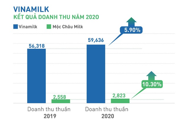 Vinamilk hoàn thành mục tiêu doanh thu 2020, là công ty duy nhất và đầu tiên của Việt Nam được vinh danh “tài sản đầu tư có giá trị của Asean” - Ảnh 2.