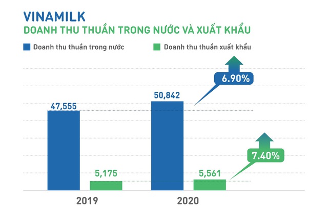 Vinamilk hoàn thành mục tiêu doanh thu 2020, là công ty duy nhất và đầu tiên của Việt Nam được vinh danh “tài sản đầu tư có giá trị của Asean” - Ảnh 1.