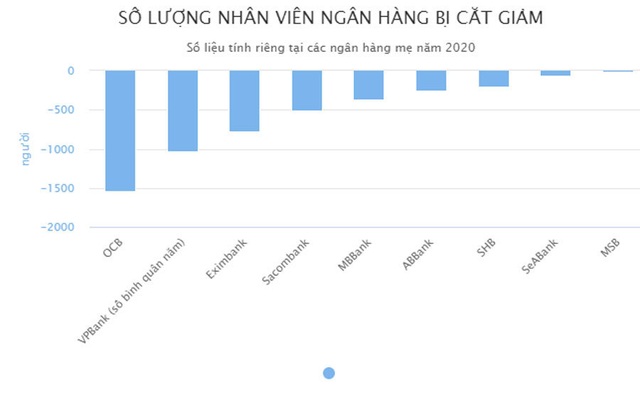 Hàng nghìn nhân viên ngân hàng đồng loạt bị mất việc - Ảnh 1.