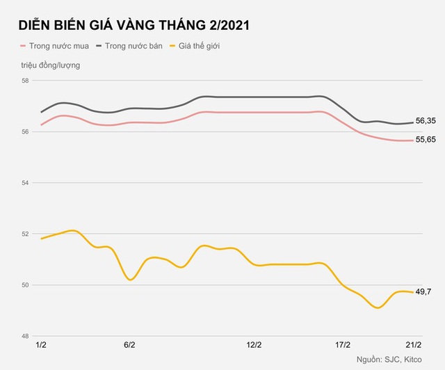 Diễn biến lạ của giá vàng trong ngày vía Thần Tài năm 2021 - Ảnh 2.