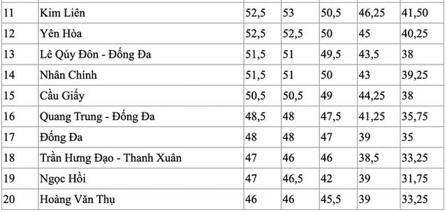 Điểm chuẩn vào lớp 10 của các trường công lập tại Hà Nội trong 5 năm qua, dẫn đầu là ngôi trường điểm Chu Văn An - Ảnh 3.