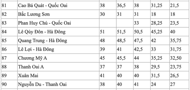 Điểm chuẩn vào lớp 10 của các trường công lập tại Hà Nội trong 5 năm qua, dẫn đầu là ngôi trường điểm Chu Văn An - Ảnh 9.