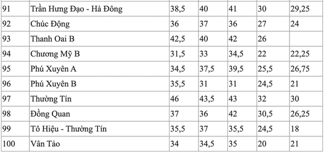 Điểm chuẩn vào lớp 10 của các trường công lập tại Hà Nội trong 5 năm qua, dẫn đầu là ngôi trường điểm Chu Văn An - Ảnh 10.