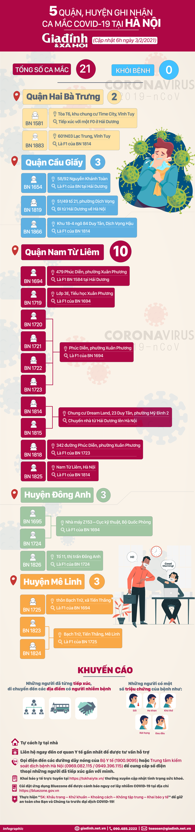 [infographic] - Chi tiết 21 ca mắc COVID-19 tại 5 quận, huyện ở Hà Nội - Ảnh 2.