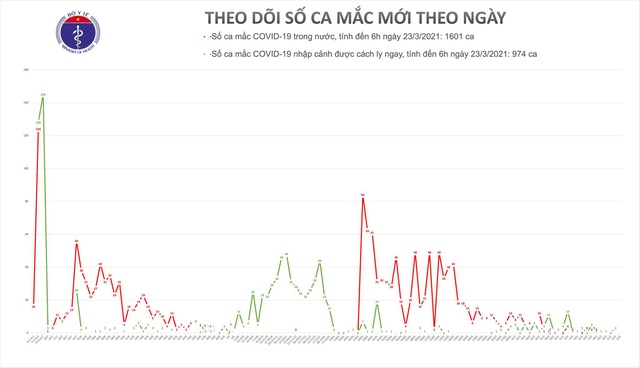 Ngày thứ 5 liên tiếp Việt Nam không ghi nhận ca mắc COVID-19 trong nước - Ảnh 3.