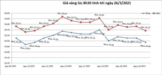 Giá vàng hôm nay 26/3: Hụt hơi, chao đảo sau cú tăng bất ngờ - Ảnh 1.