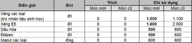 15h chiều nay, giá xăng tiếp tục tăng - Ảnh 2.